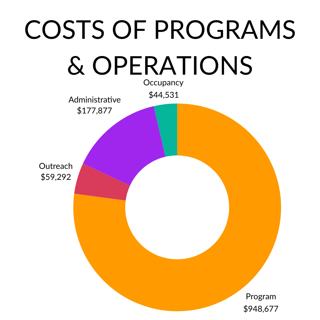 Costs of Programs & Operations - Occupancy $44531, Administrative $177877, Outreach $59,292, Program $948,677