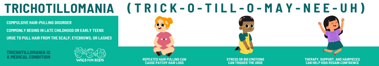 A wide banner graphic titled “Trichotillomania (Trick‑o‑till‑o‑may‑nee‑uh).” On the left, teal text describes trichotillomania as a compulsive hair‑pulling disorder that often begins in late childhood or early teens, involving urges to pull hair from the scalp, eyebrows, or eyelashes. Beneath this text is a small Wigs for Kids logo. The center and right portions show three illustrated children sitting: one with thinning hair, one pulling hair while sitting with crossed legs, and one smiling with hands raised. Each illustration is paired with short statements explaining that repeated hair‑pulling causes patchy loss, stress can trigger urges, and therapy, support, and hairpieces can help kids regain confidence. The background is white and teal.