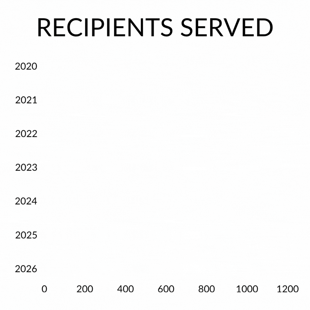 A chart showcasing the amount of Wigs For Kids recipients served in each year since 2020. 2020 saw 395 recipients served. 2021 saw 423 recipients served. 2022 saw 370 recipients served. 2023 saw 515 recipients served. 2024 saw 734 recipients served. 2025 saw 1,079 recipients served. 2026 saw 1,130 recipients served.