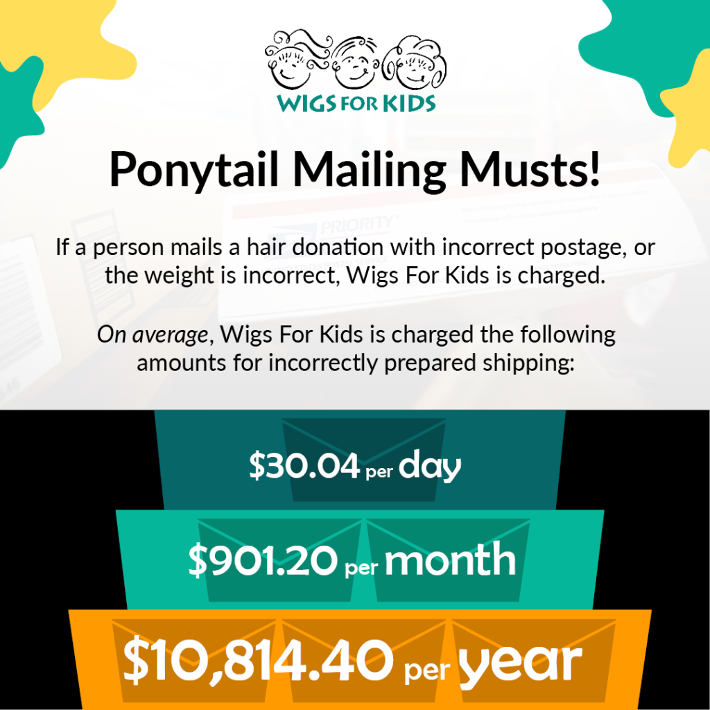 A Wigs For Kids social media post that reads "Ponytail Mailing Musts! If a person mails a hair donation with incorrect postage, or the weight is incorrect, Wigs For Kids is charged. On average, Wigs For Kids is charged the following amounts for incorrectly prepared shipping: $30.04 per day, $901.20 per month, and $10,814.40 per year."